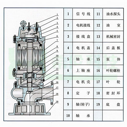 無堵塞排汙泵的原理和結構特點