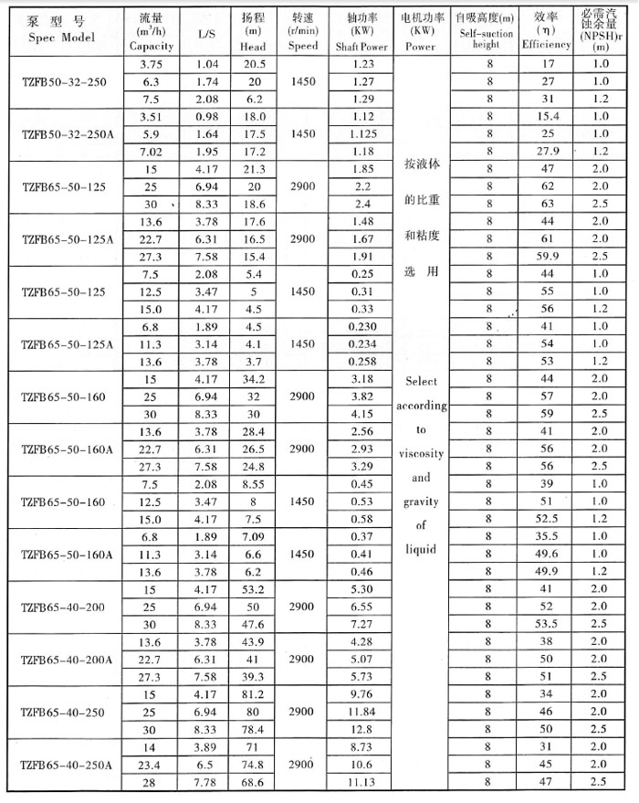 TZFB強吸程自吸泵參數表.jpg